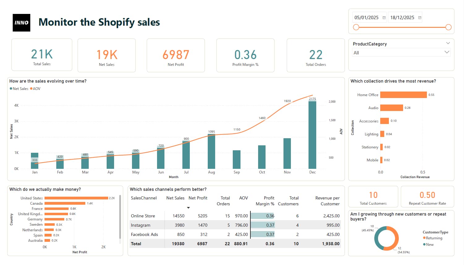 Shopify sales