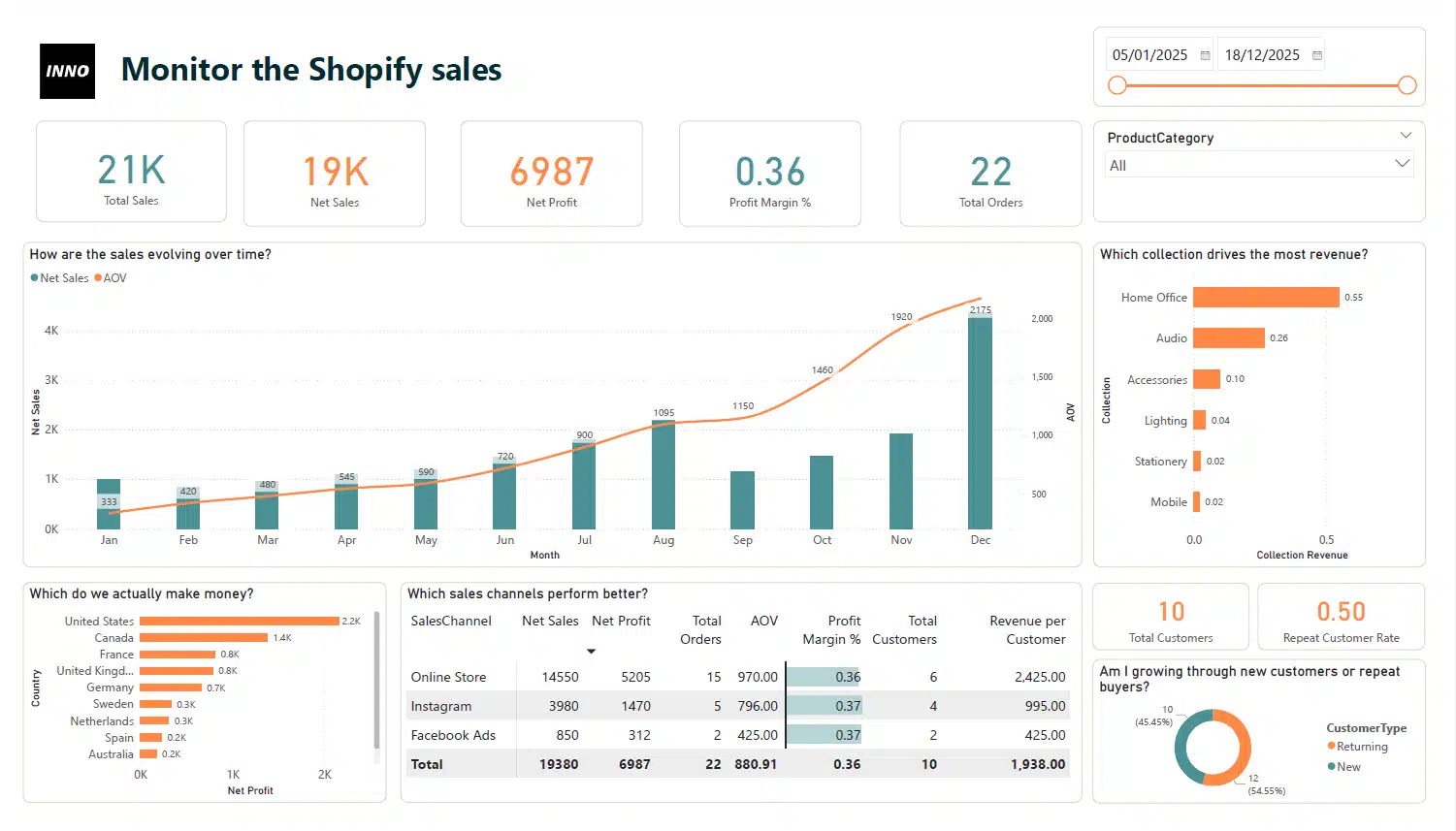 Monitor your Shopify sales in Power BI 2 Shopify sales